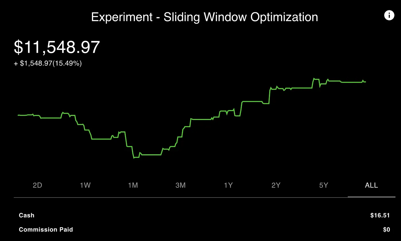 This portfolio is outperforming SPY