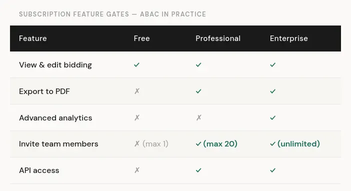 Authentication & Authorization: RBAC, ReBAC, ABAC, and PBAC Explained