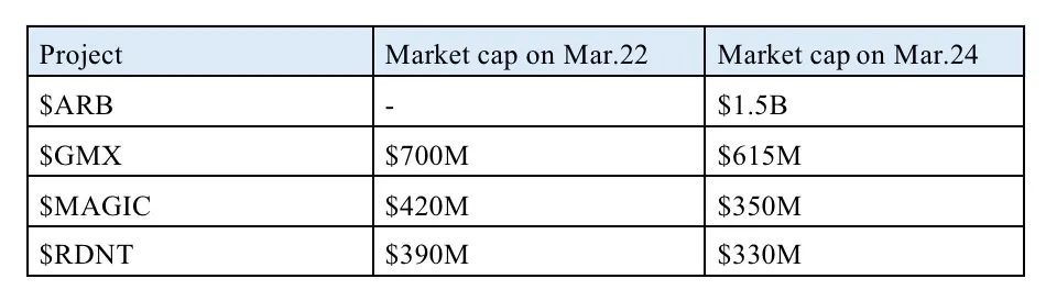 Table 1: Changes in market cap of ecosystem after Arbitrum's token offering
