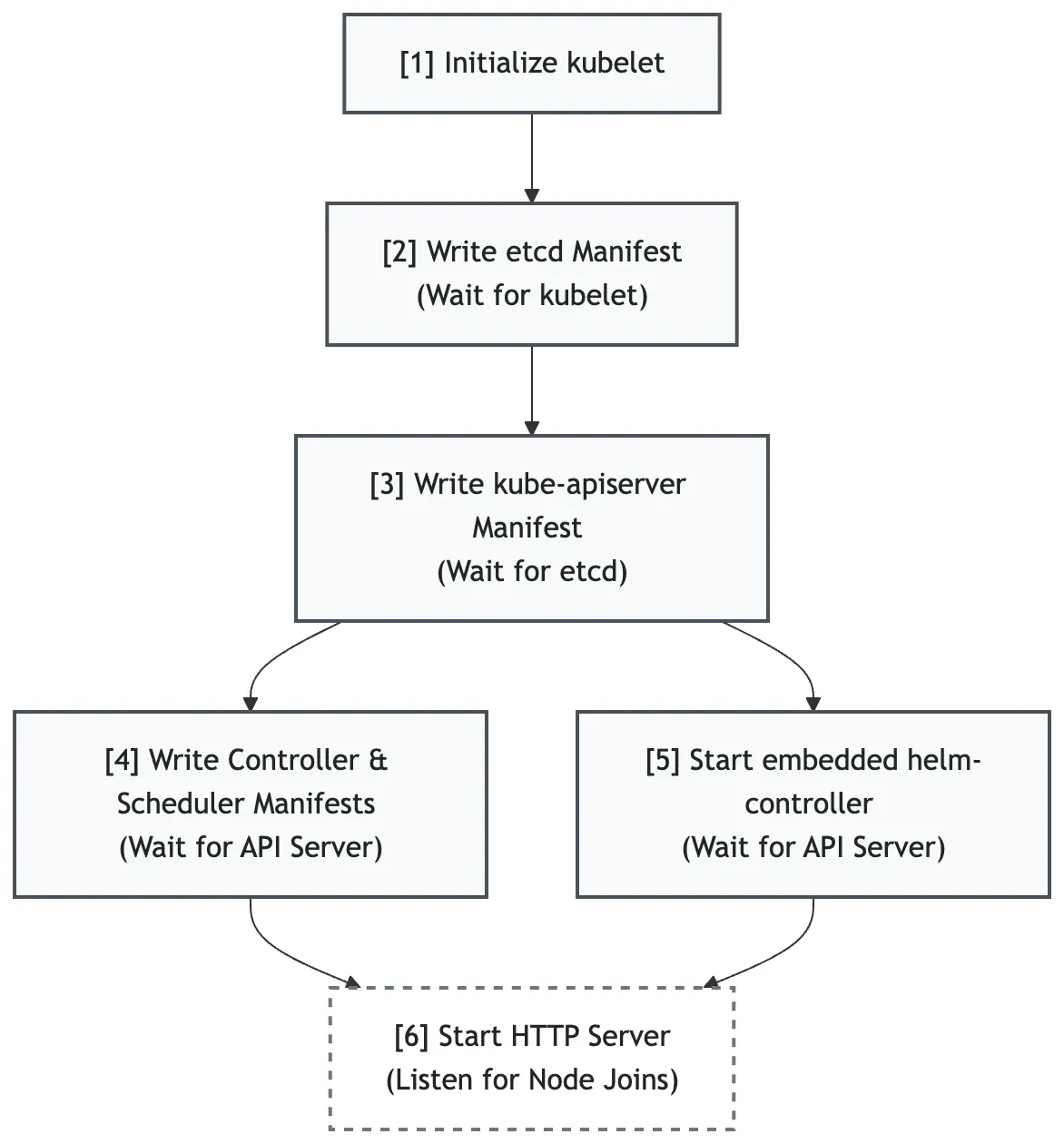 RKE2 Dependency Graph