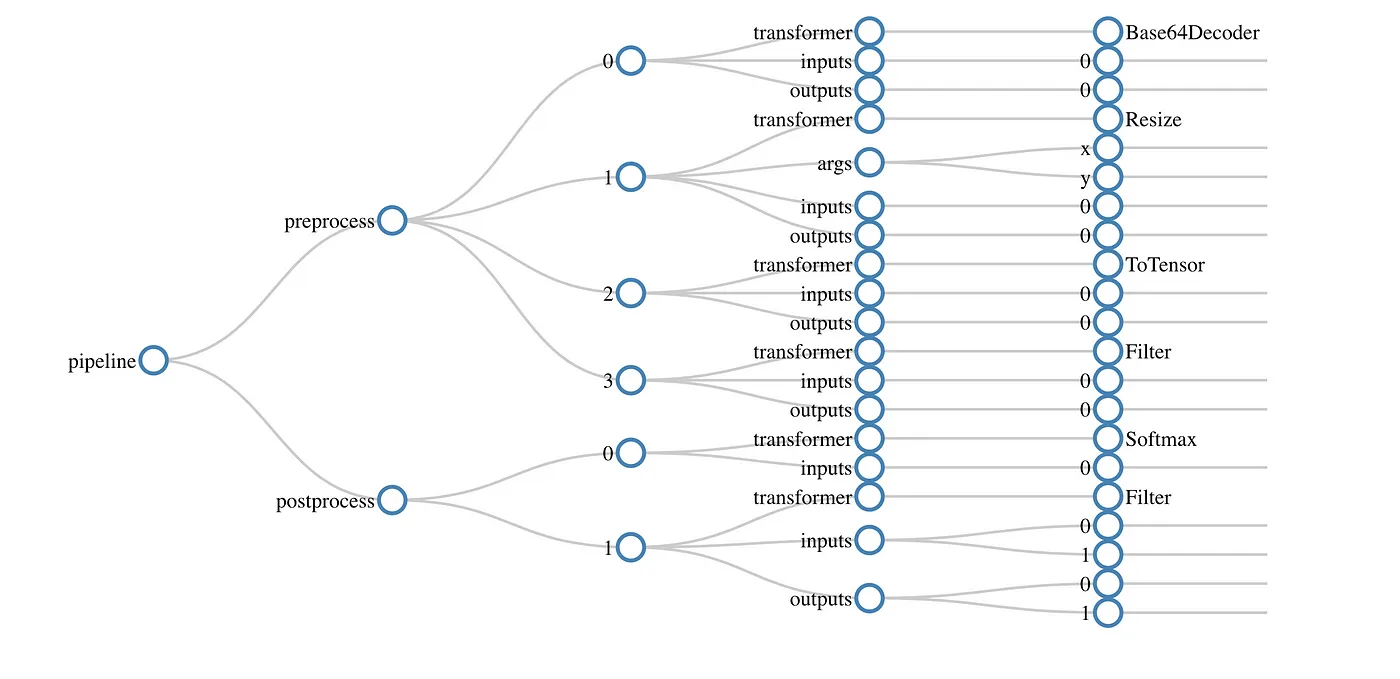 PyTorch model serving with DJL