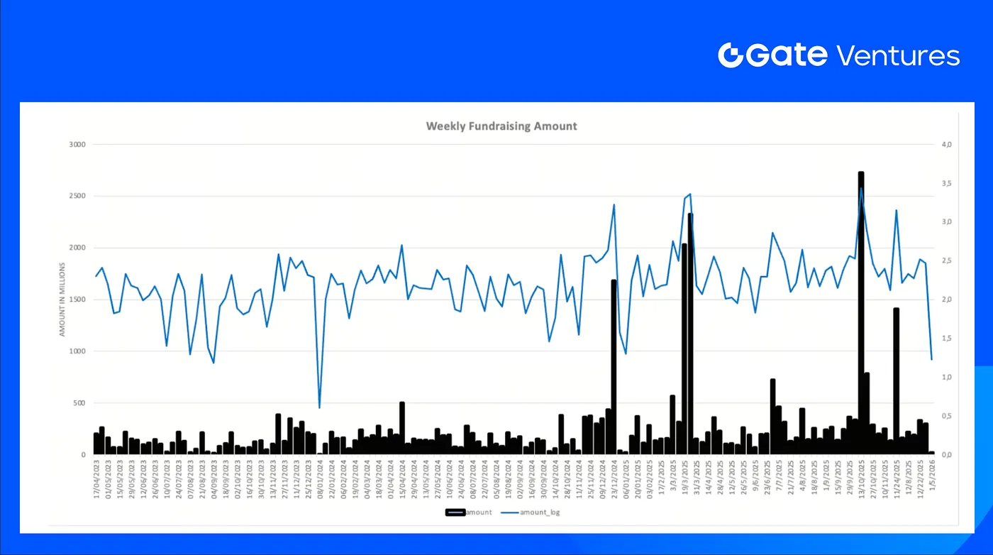 Gate Ventures Weekly Crypto Recap”></p>
<p>Vốn huy động hàng tuần giảm còn 17 triệu USD tuần đầu tháng 1 năm 2026, giảm -94% so với tuần trước. So với cùng kỳ năm trước, số vốn huy động tuần qua giảm -18%.</p>
<h2 id=