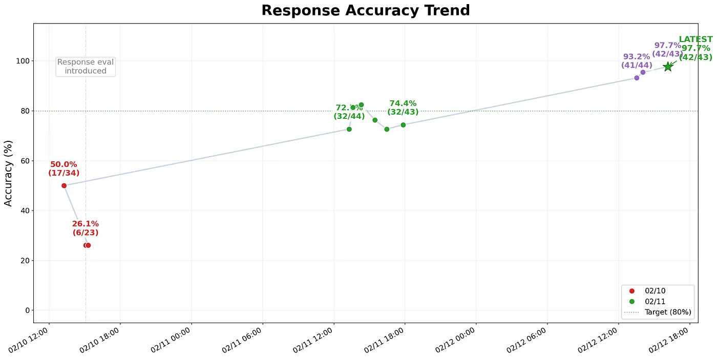 Response Accuracy Trend chart