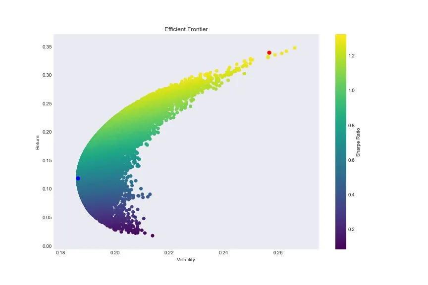QAOA와 고전 방법 비교 Efficient Frontier 그래프: 양자 우위로 더 높은 Sharpe Ratio 영역 도달
