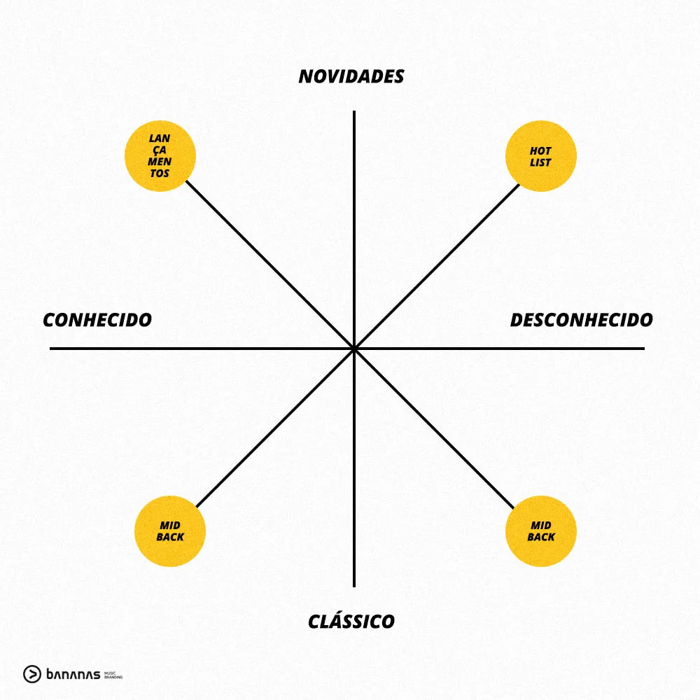 equilibrium music map - metodologia - Bananas Music