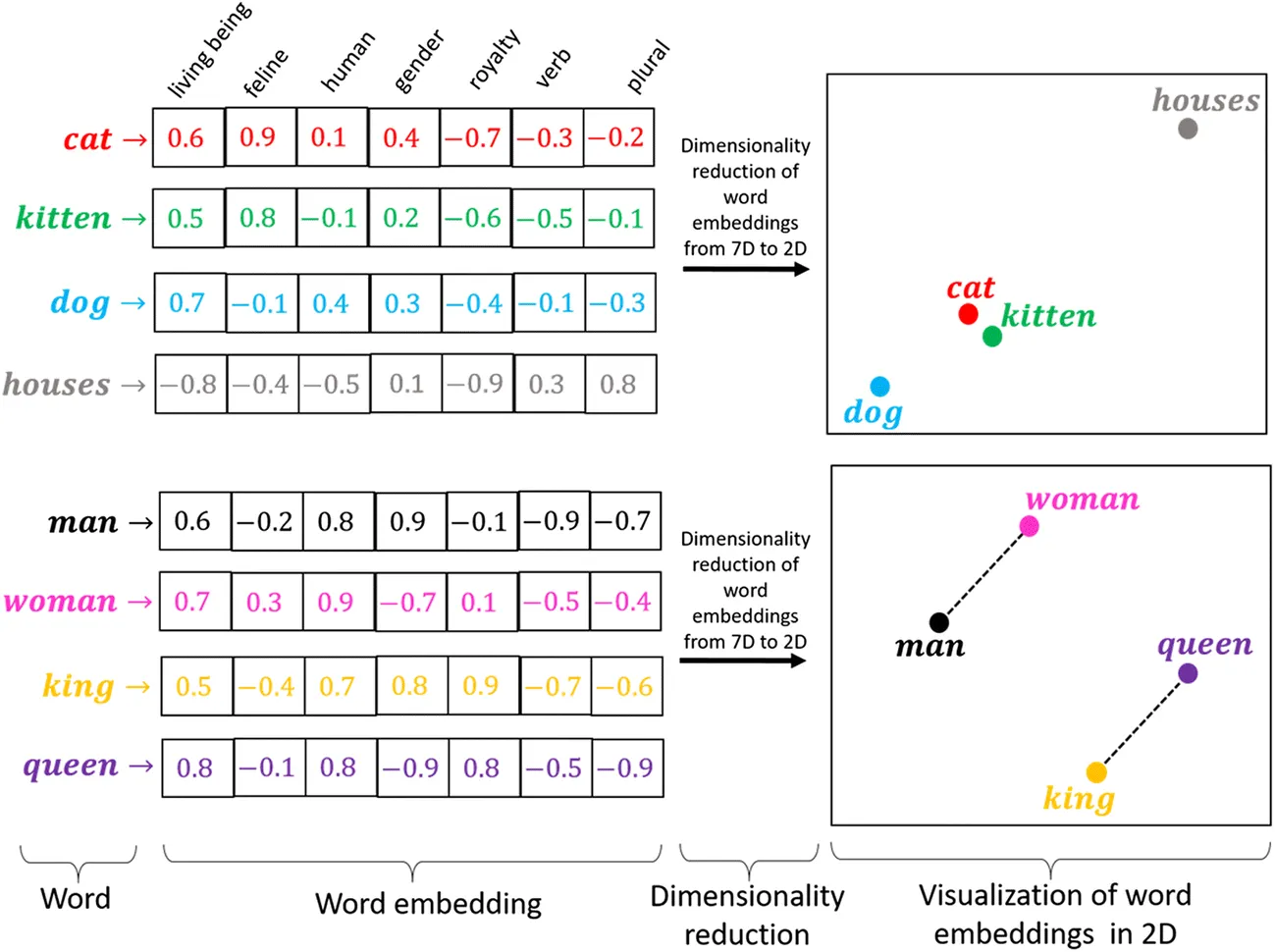 Example embeddings