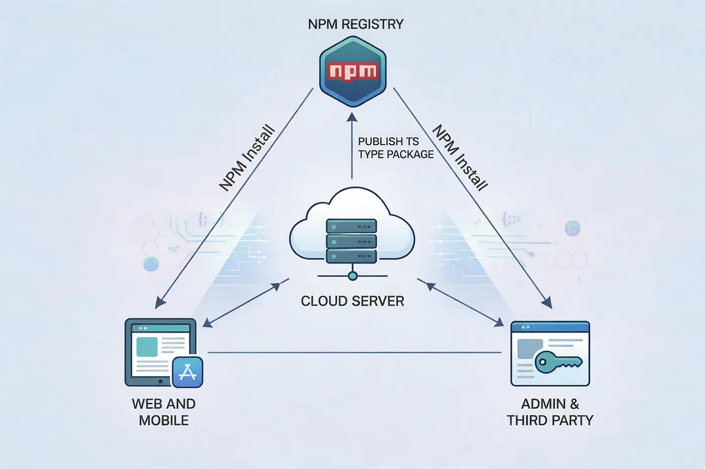 Generating and Sharing Type Packages from Your Backend: How and Why