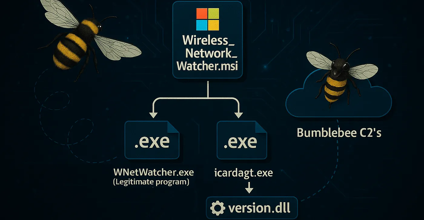 Crude diagram of the attack chain, partially generated by ChatGPT and fixed in Photopea
