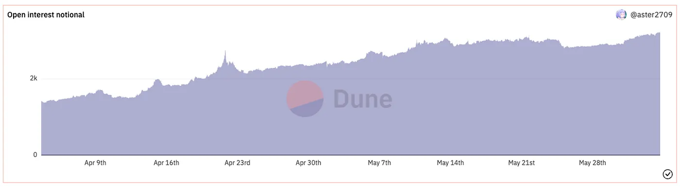 https://dune.com/aster2709/nftperp-beta