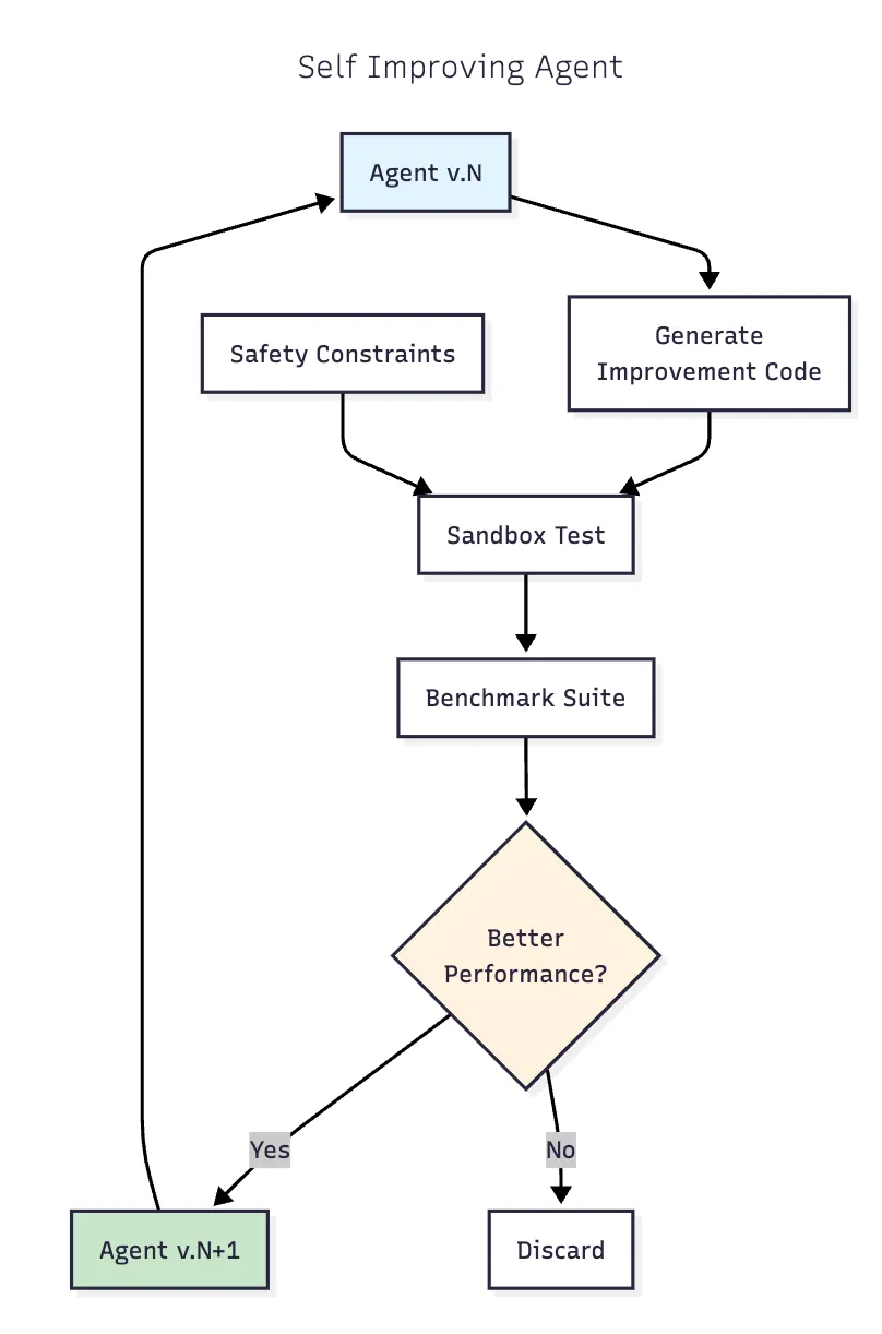 diagram Self-Improving Agents