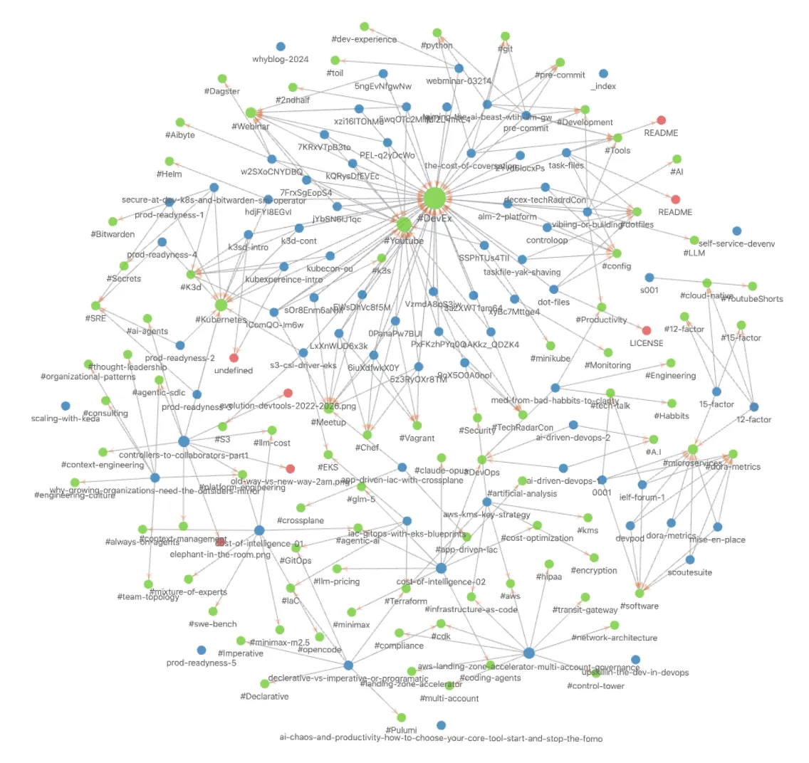 quick graph view of my markdown based potfolio