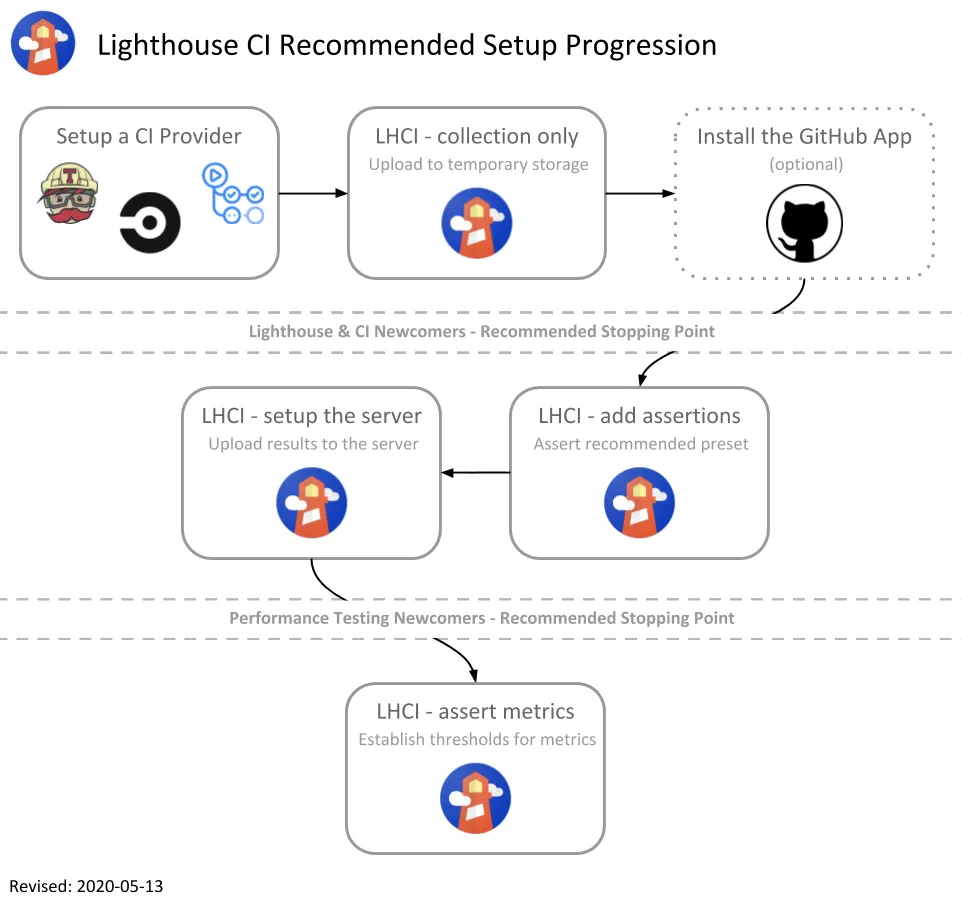 This image clearly illustrates the Lighthouse CI workflow