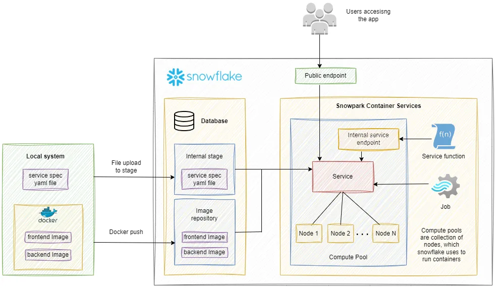 Snowflake Container Mastery: Step-by-Step Deployment of Your Multi-Container App with Snowpark Container Services