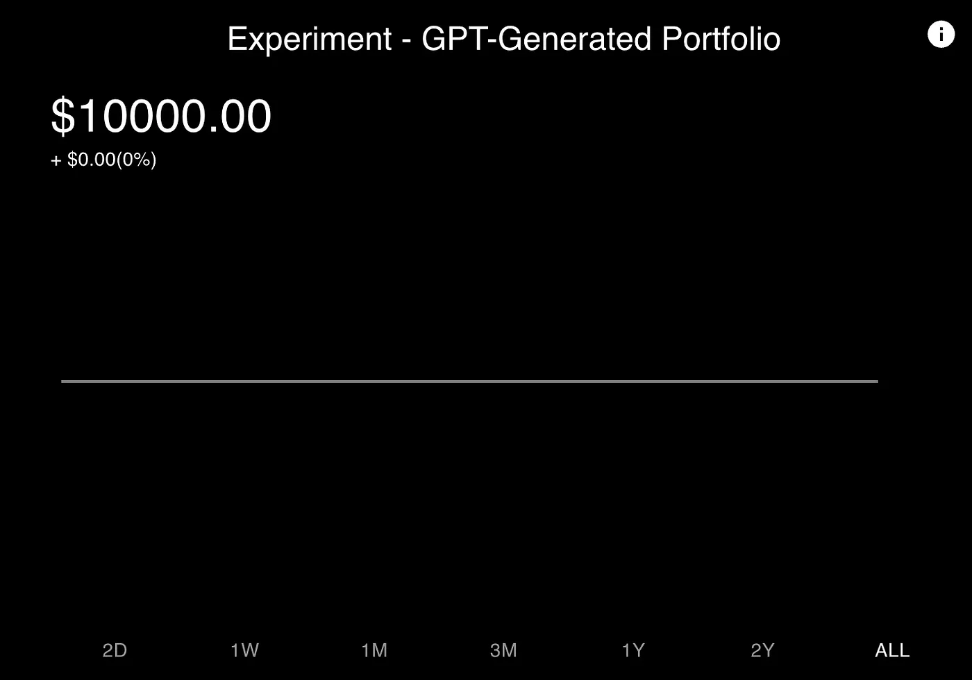 Pure GPT-Generated Portfolio is underperforming