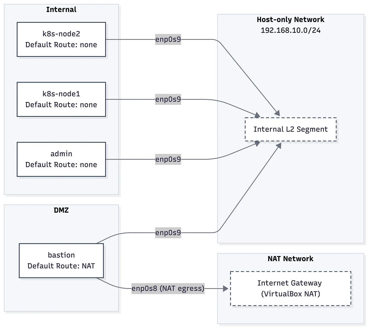 VirtualBox Network Modes