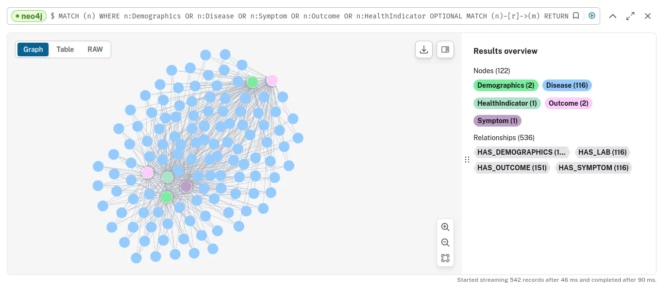 使用大语言模型将CSV转换为知识图谱:医疗领域的案例_
