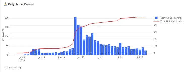 Daily active provers trend on the A3 Testnet