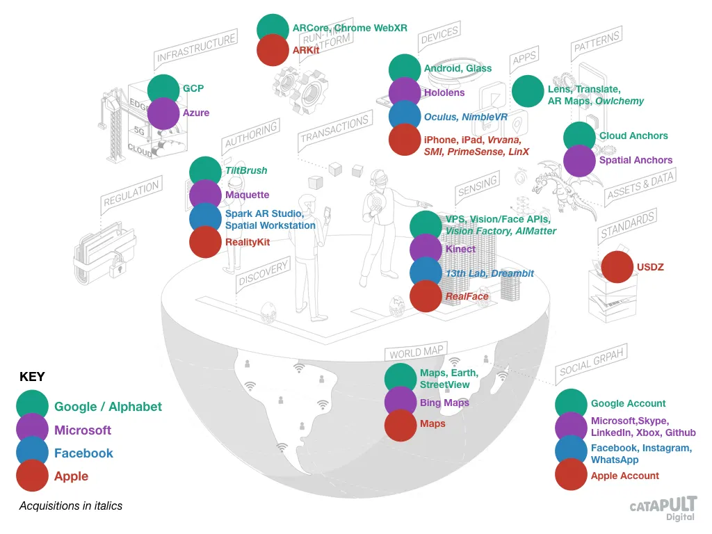 AR Cloud products, technologies, services and recent acquisitions by the technology giants