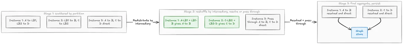 Three-panel diagram showing how flow records for services A, B, C, D and load balancers LB1 and LB2 are scattered across instances in Stage 1, reshuffled and resolved into direct edges in Stage 2, and combined and persisted to the graph store in Stage 3.