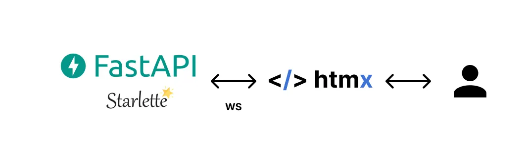 HTMX App Architecture