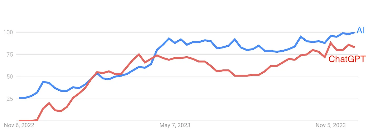 谷歌趋势显示自 ChatGPT 发布以来“AI”和“ChatGPT”搜索兴趣的截图