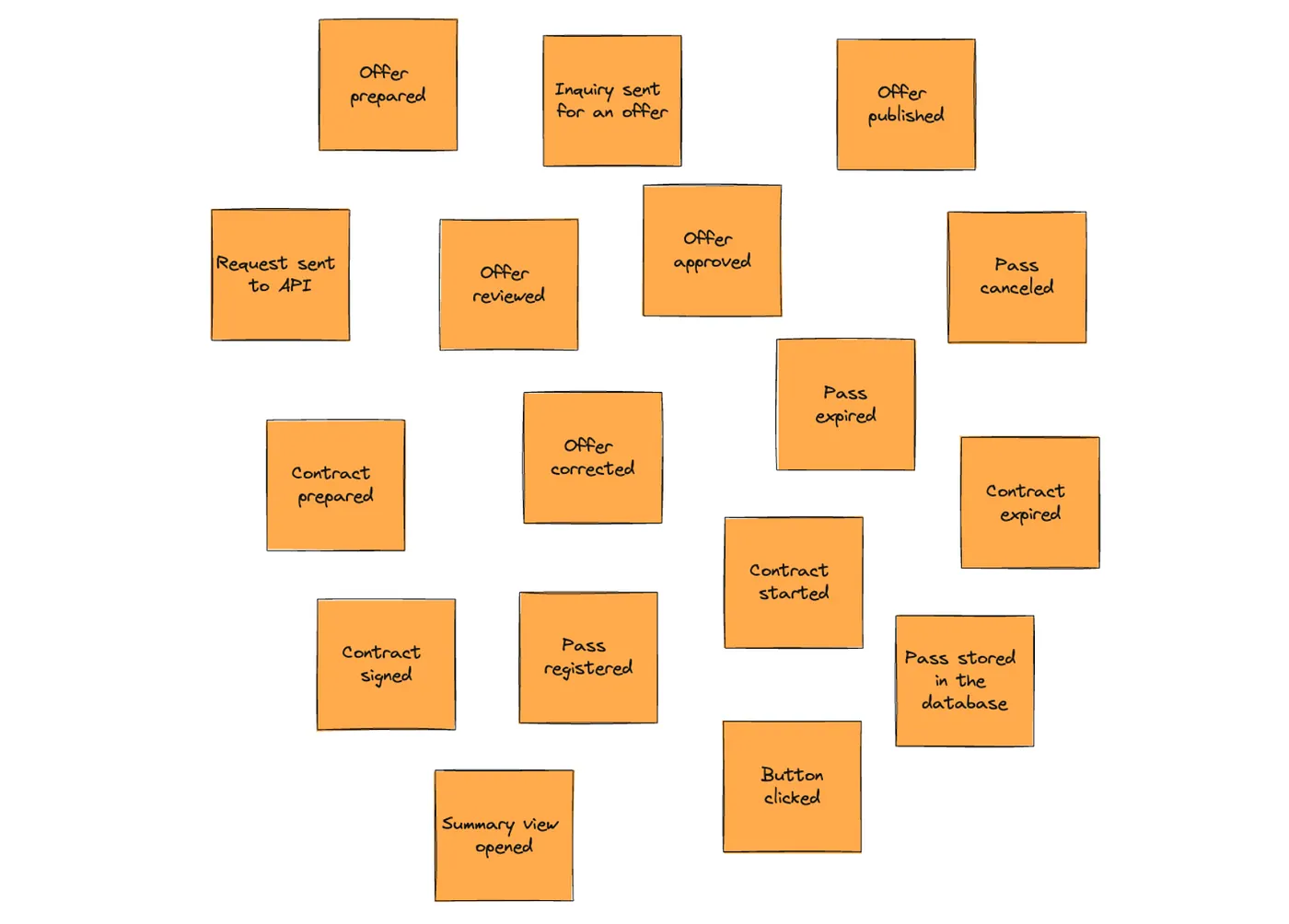 Results of brainstorming during the Big Picture workshop