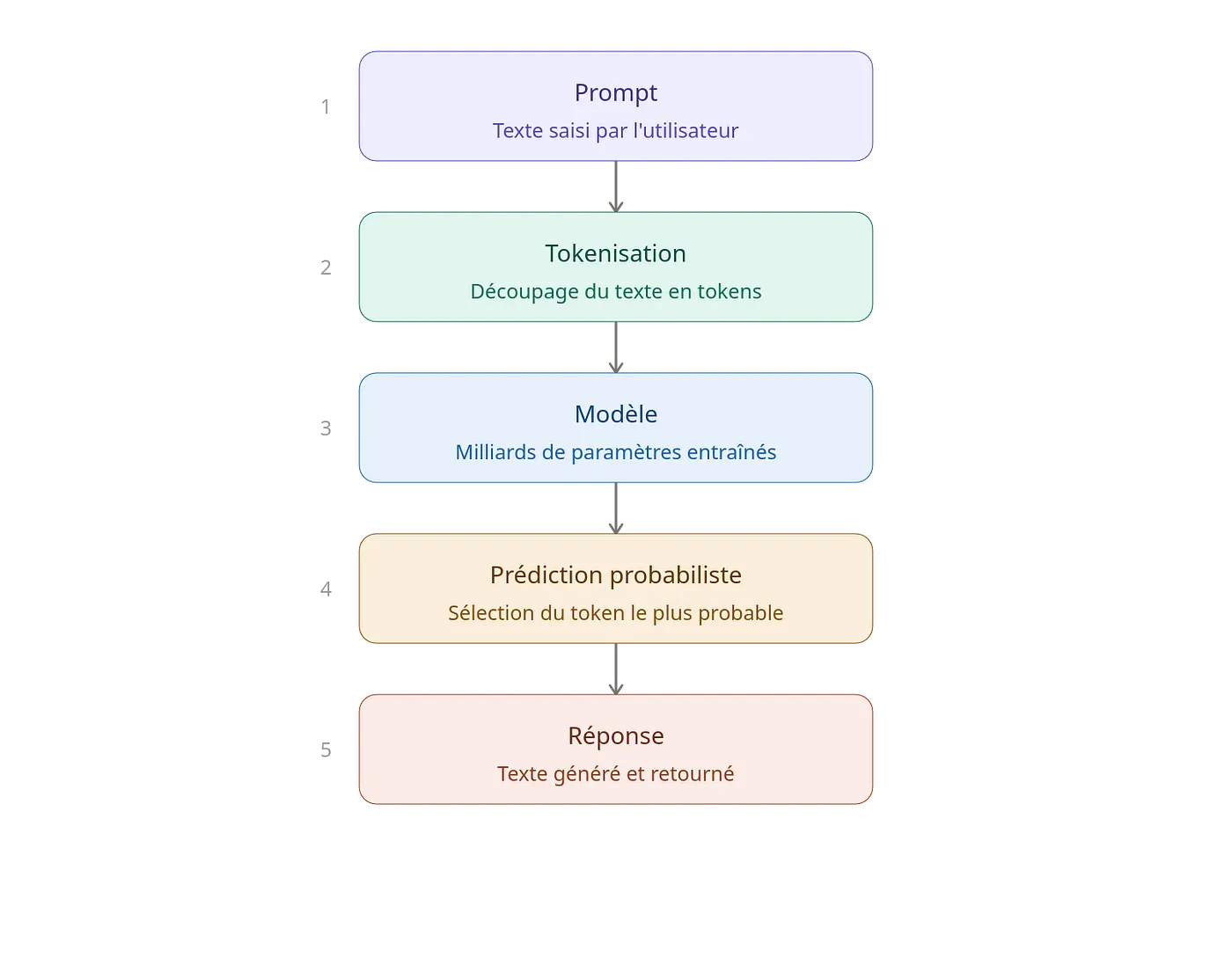 Le fonctionnement d’un LLM