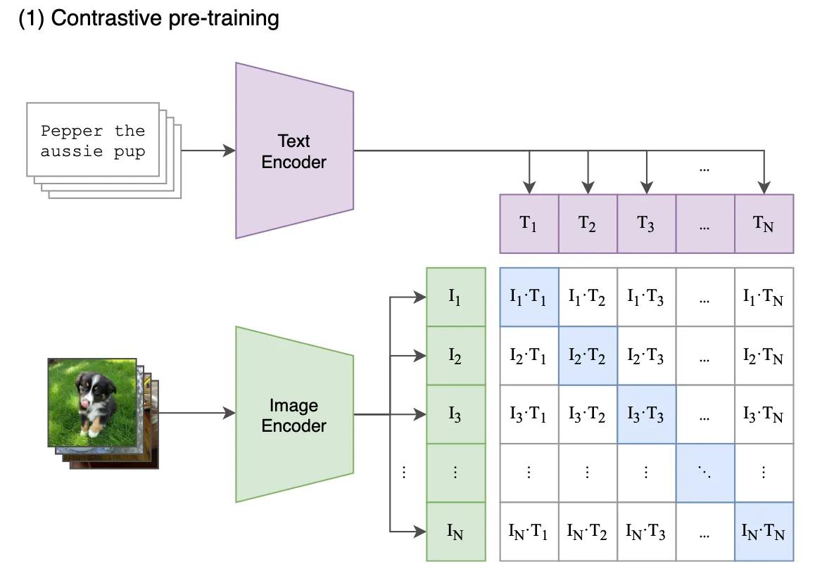 Contrastive Pretraining