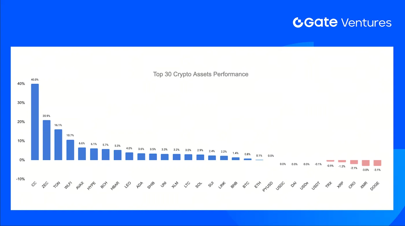 Gate “Weekly Report></p>
<p>30 tài sản mã hóa vốn hóa lớn ghi nhận mức tăng trung bình 3,92%, dẫn đầu bởi Canton Network, Zcash, Toncoin và World Liberty Financial.</p>
<p>Canton Network tăng gần 40%, vượt trội hoàn toàn so với thị trường chung vốn đi ngang.</p>
<p>Động lực đến từ việc DTCC công bố kế hoạch token hóa trái phiếu Kho bạc Mỹ dựa trên hạ tầng Canton Network, bắt đầu với tài sản giữ tại công ty con Depository Trust Company. CEO DTCC nhận định đây là lộ trình đưa các ứng dụng token hóa chuẩn tổ chức ra thị trường thực tế, với kế hoạch mở rộng sang các loại chứng khoán khác. (6)</p>
<p>Toncoin tăng 16,1% nhờ động lực sản phẩm mới từ Telegram. Nền tảng này mở rộng tính năng quà tặng NFT, ra mắt tháng 10 năm 2024, cho phép người dùng gửi quà động có thể mint NFT trên blockchain TON, củng cố quyền sở hữu và tiện ích số trên nền tảng. (7)</p>
<p>WLFI tăng 10,7% nhờ động lực quản trị tại World Liberty Financial. Đợt tăng sau đề xuất dùng dưới 5% token mở khóa cho chương trình khuyến khích thúc đẩy ứng dụng stablecoin USD1 trên các giao thức DeFi, cổng thanh toán và dịch vụ thương nhân. (8)</p>
<h2 id=
