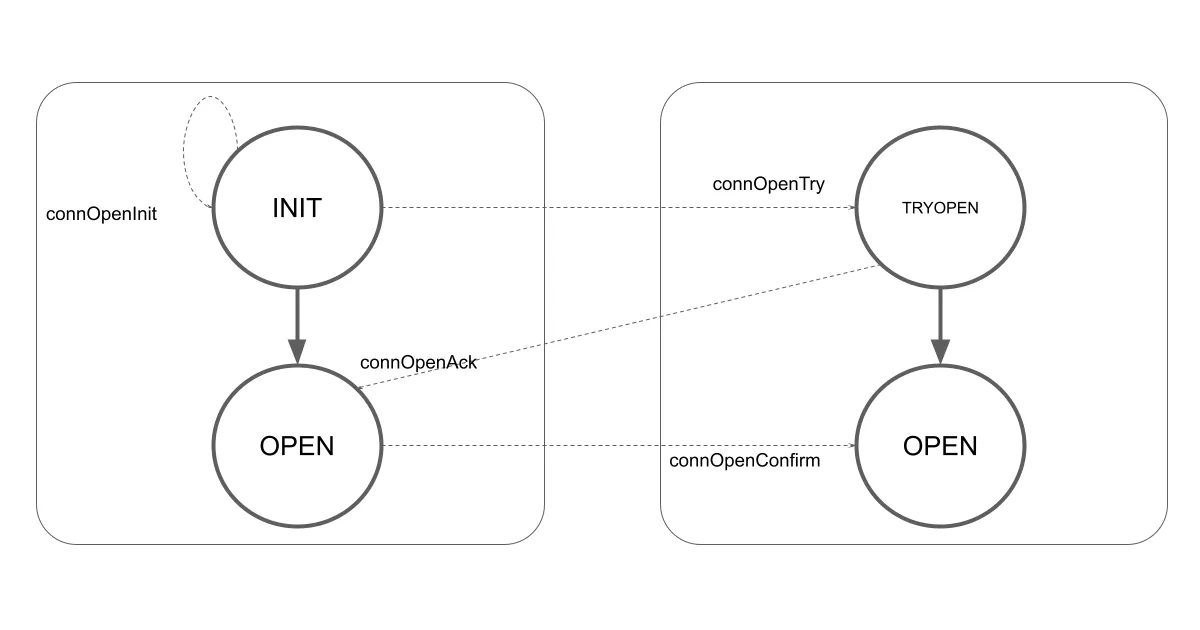 connection process
