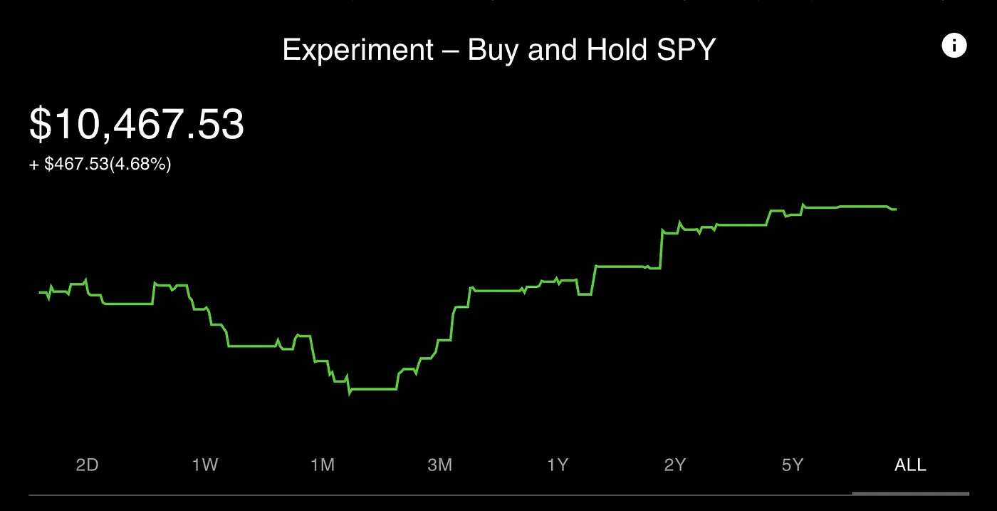 Buy and Hold Strategy increased 3.5% in the past month