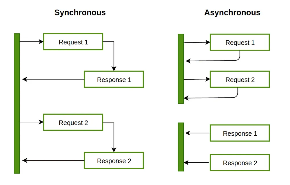 Sync vs Async