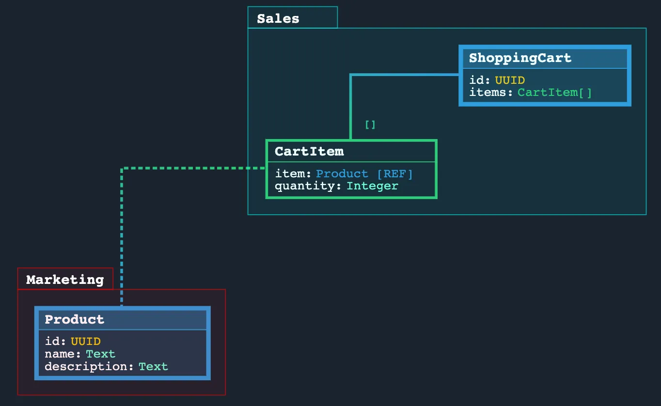 The central resources: Product, ShoppingCart and CartItem