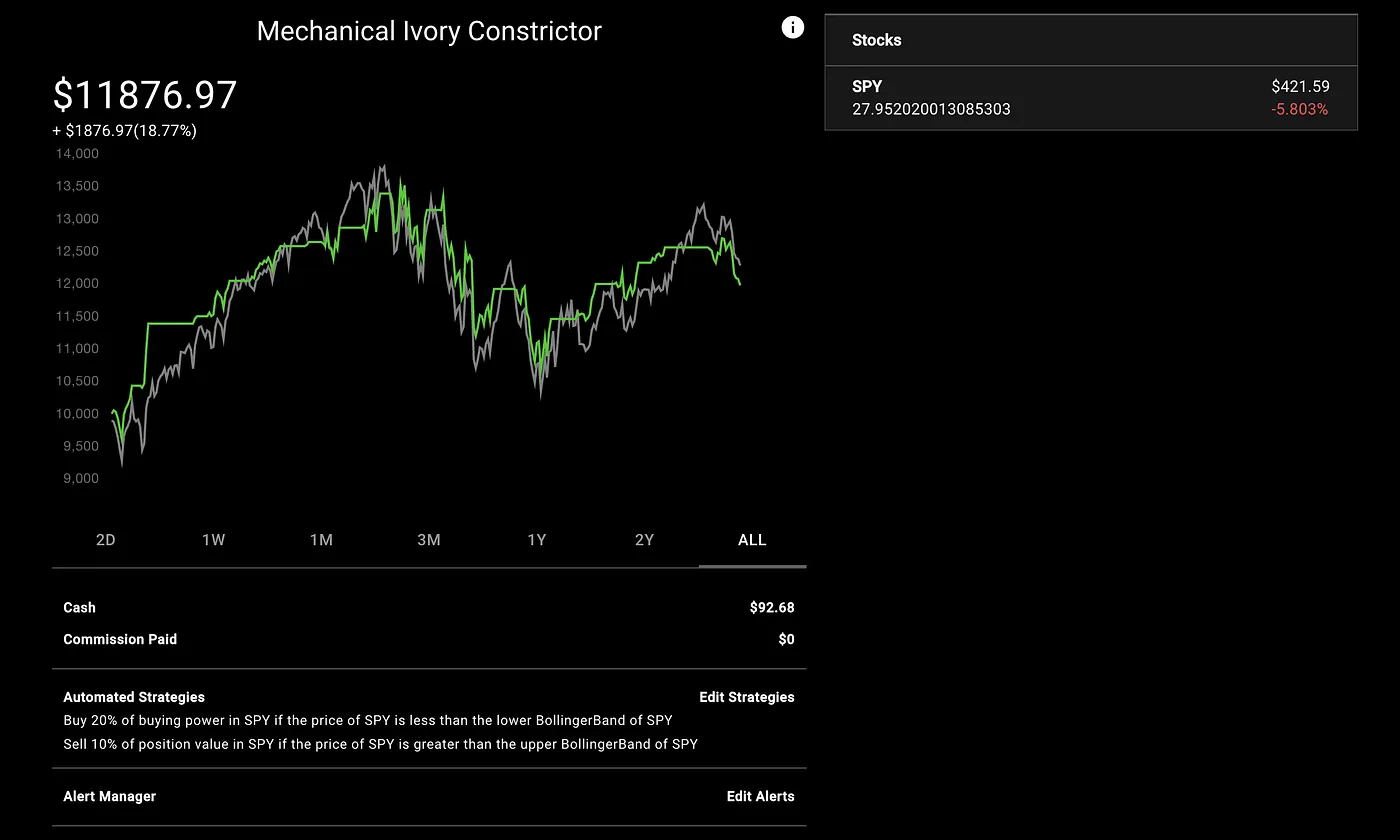 Backtest for BollingerBand Reversion for the past 3 years