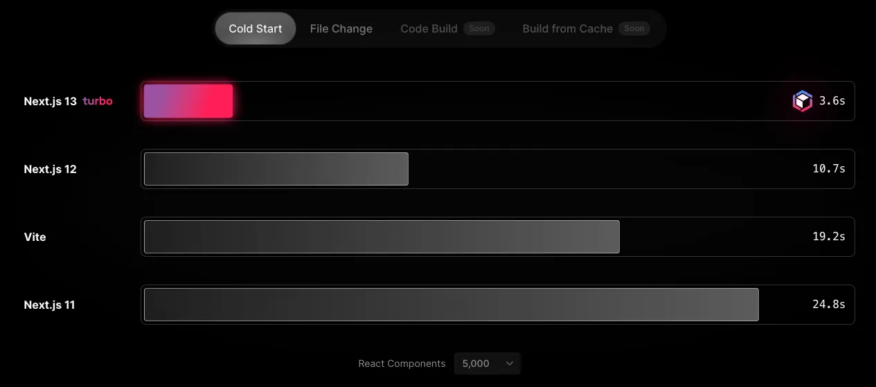 Performance Comparison