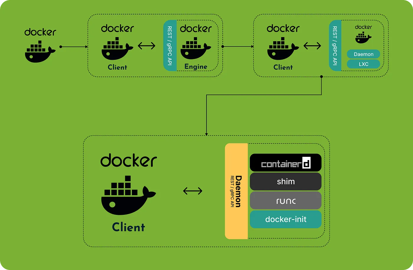 docker-archtecture