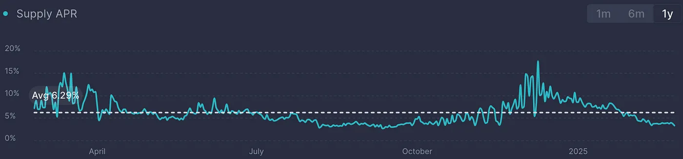 Aave 1 year avg supply rate