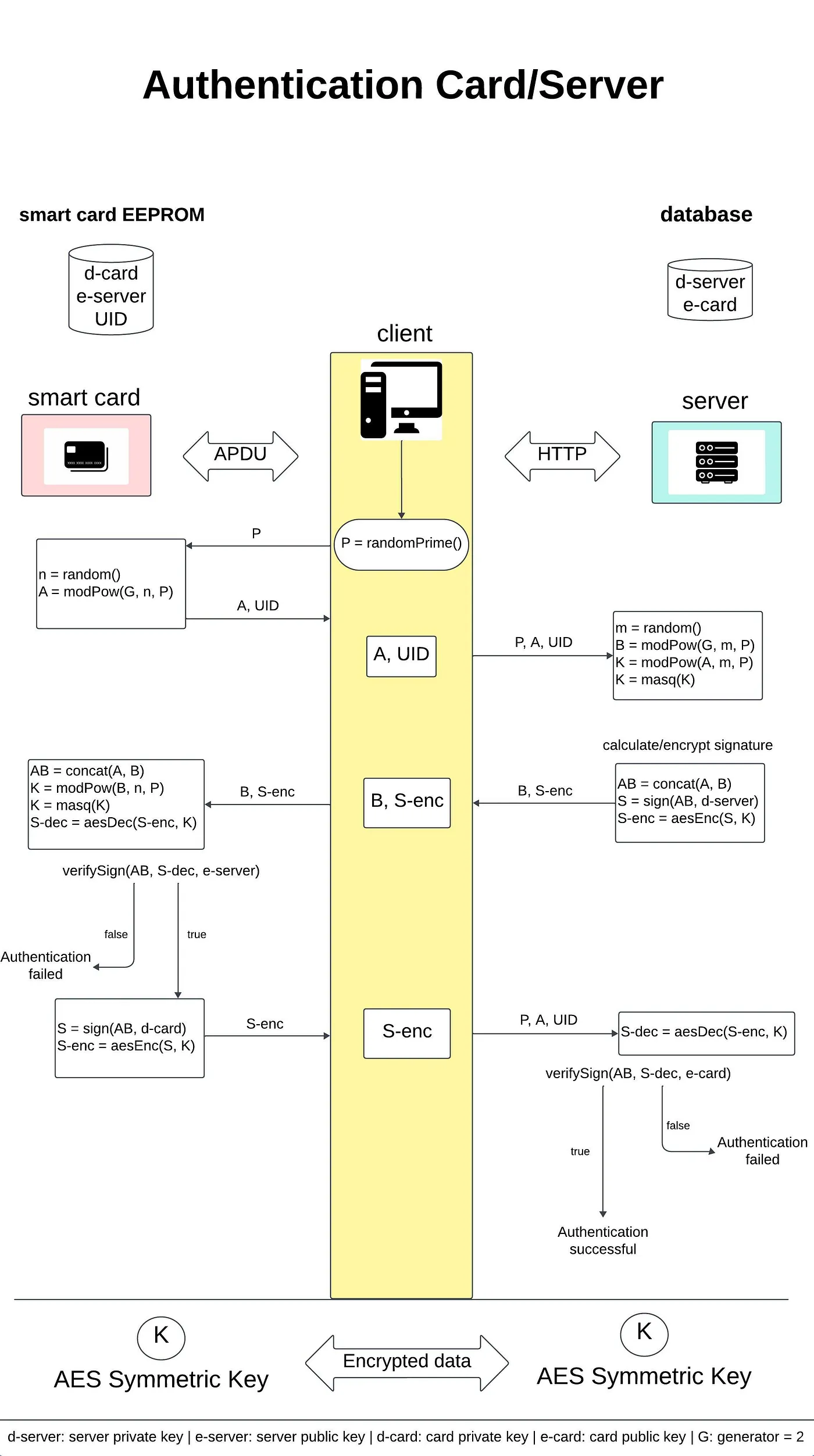 Authentication Flow