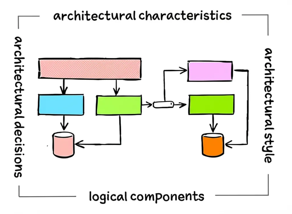 ภาพจากหนังสือ Head First Software Architecture: A Learner’s Guide to Architectural Thinking