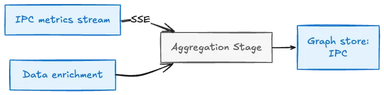 Diagram of the IPC pipeline showing an IPC metrics stream flowing via SSE into a single aggregation stage, with data enrichment feeding into that stage, before writing to the IPC graph store.