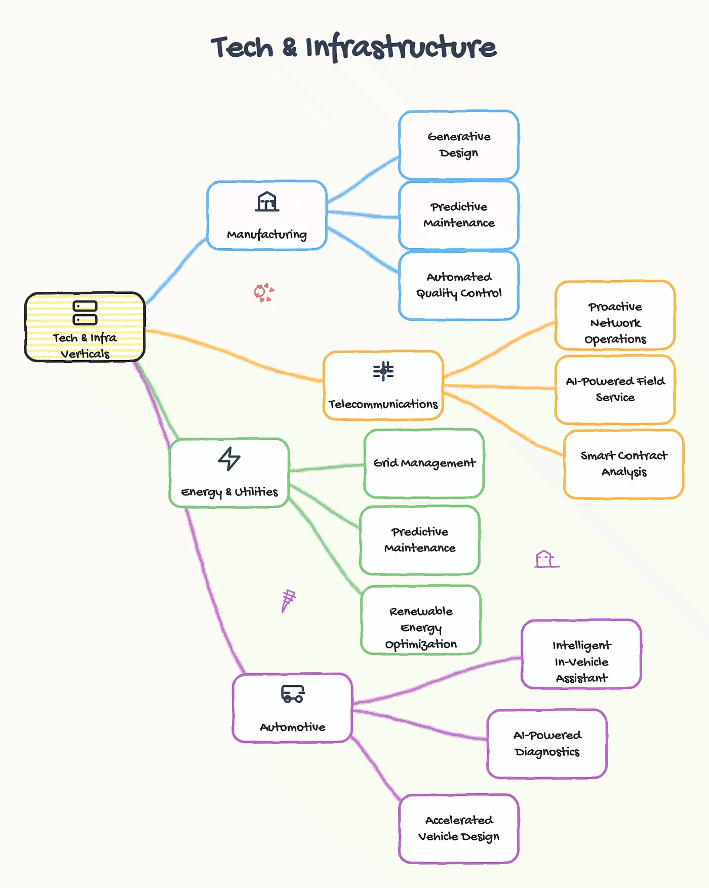 Figure 4: Tech & Infrastructure (Image by Author).
