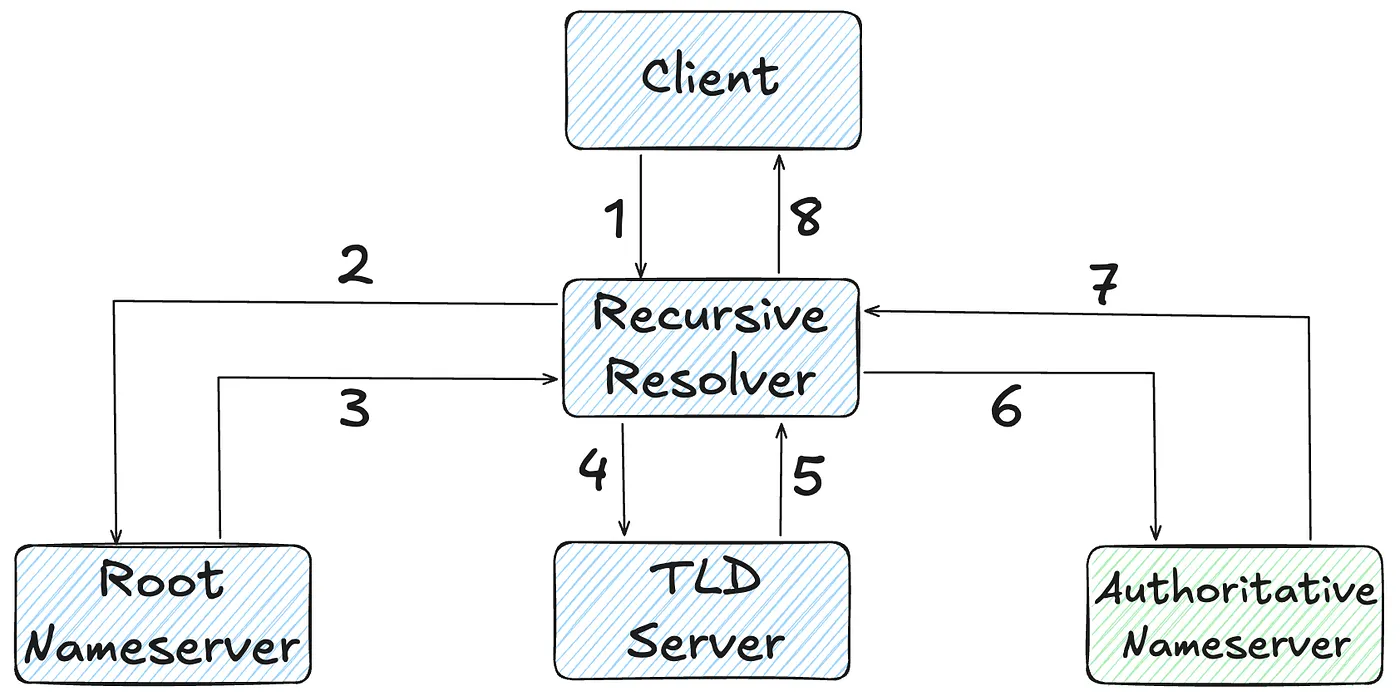 DNS resolution is a bit of an involved process, but the focus of this story is the authoritative nameserver
