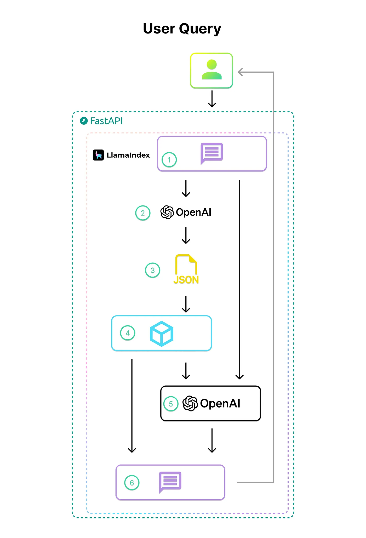 RAG Workflow