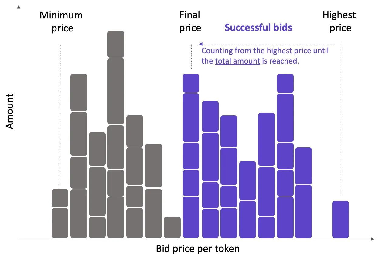 In the diagram above, every purple bid gets filled at the price of the lowest accepted bid (Final Price).