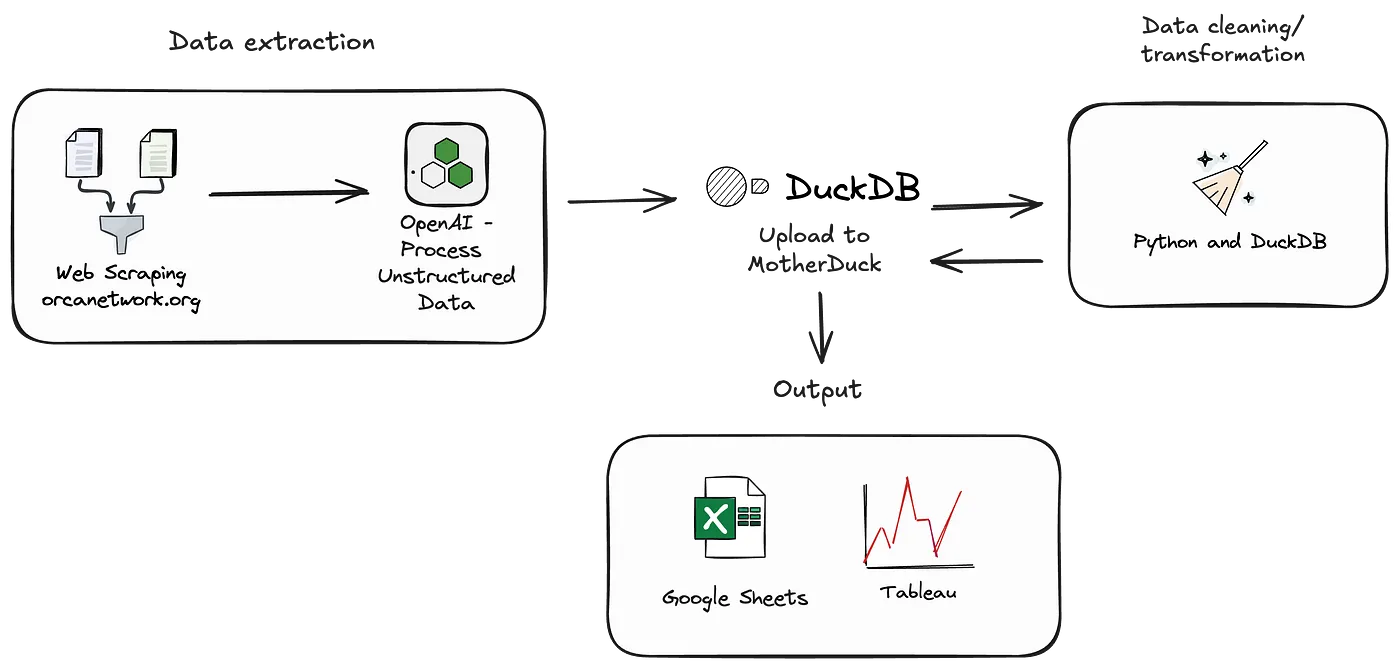 Data pipeline architecture