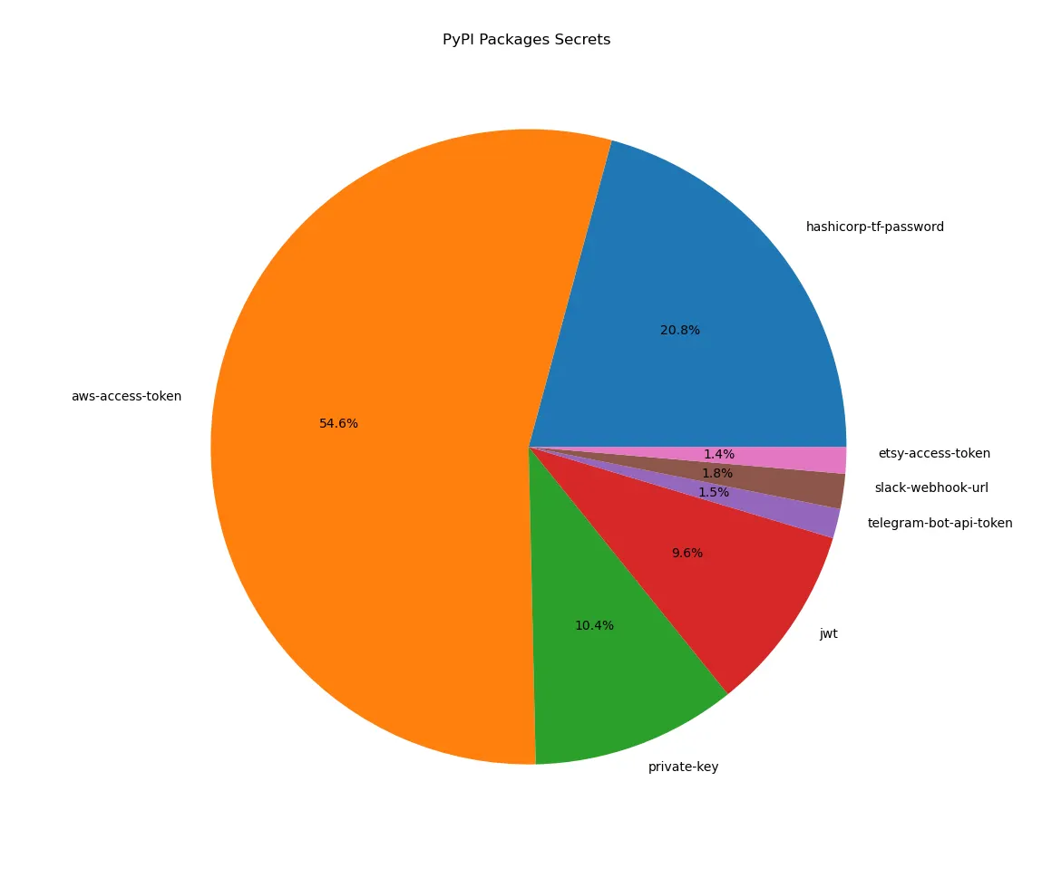 PyPI Secret Analysis