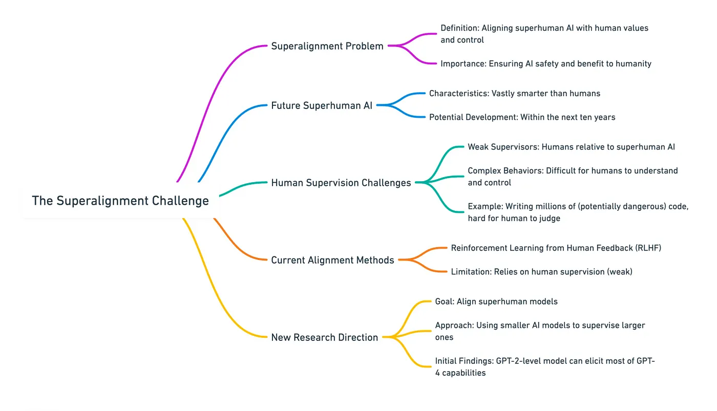 superalignemnt challenge