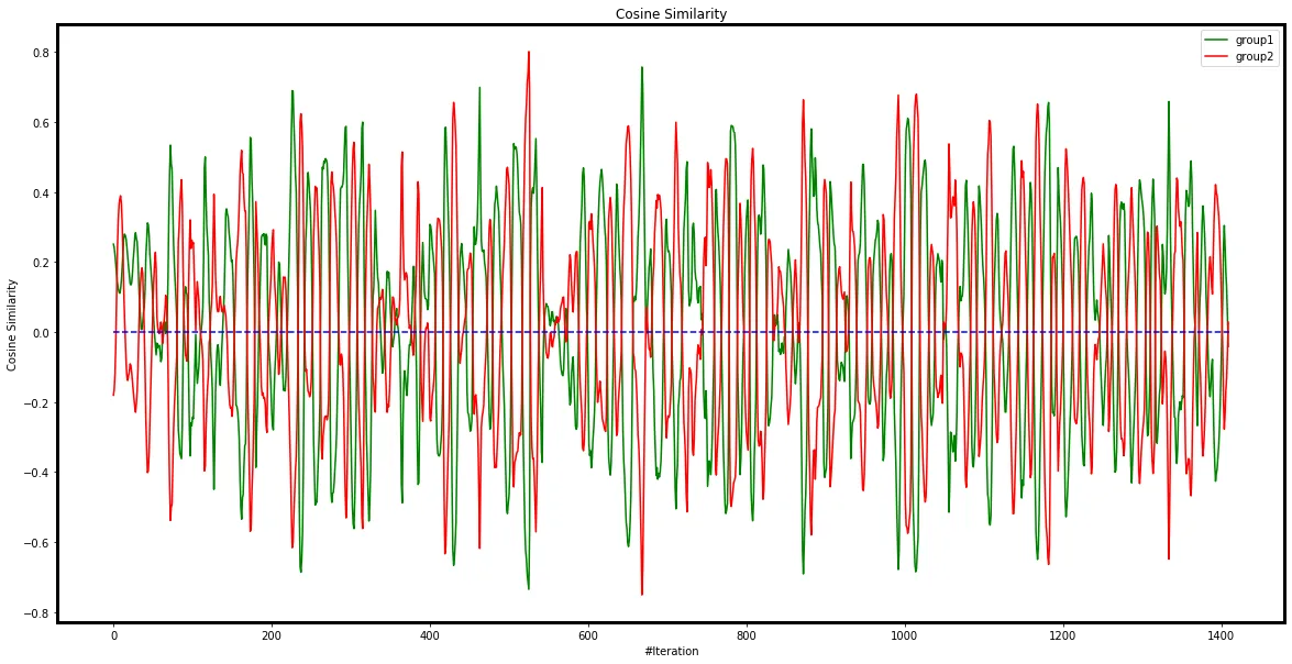 cosine similarly between each group and the average gradient of the entire mini-MNIST