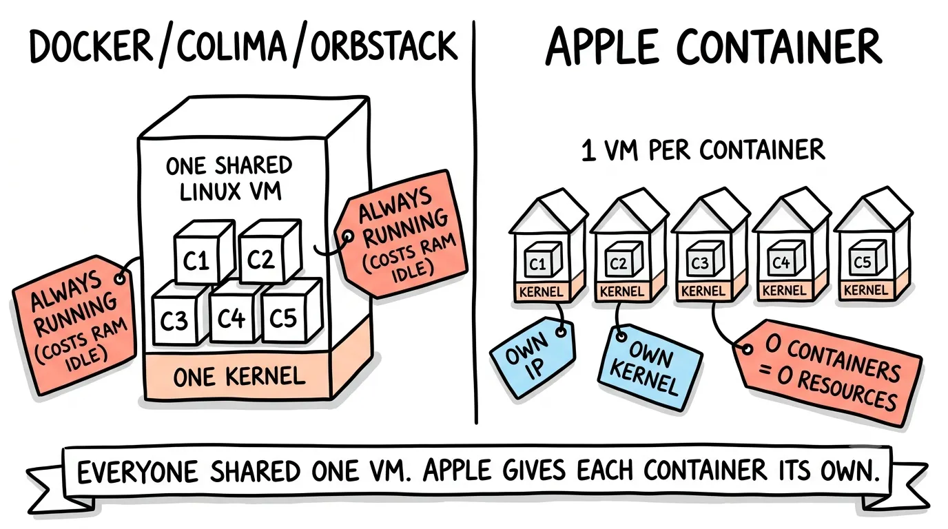 Diagram comparing Docker/Colima/OrbStack (one shared Linux VM, always running, costs RAM at idle) versus Apple Container (1 VM per container, own IP, own kernel, 0 containers equals 0 resources)
