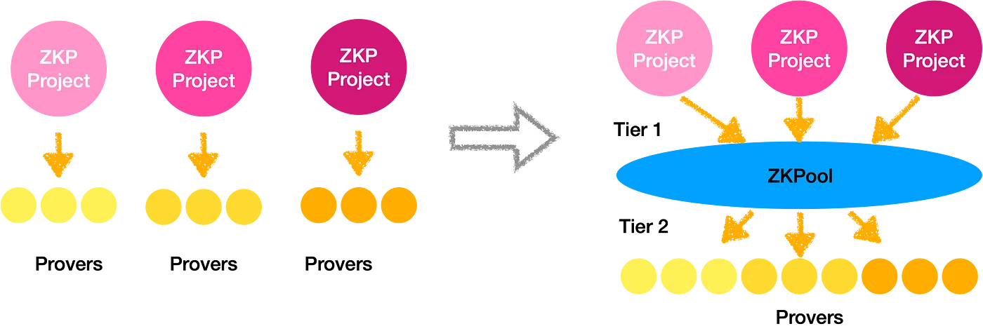 Two-tier proving tokenomics